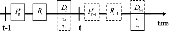 Figure 1 illustrates the timing of the following model:  the infinite-horizon economy is populated by a representative household, a representative final good firm, a continuum of intermediate good firms and a monetary authority.

Several of the decisions relevant for period $ t$ are made one period in advance. First, a fraction of the intermediate good firms--the sticky price firms indexed by $ i=1$ --set their nominal price for period $ t$, $ P_{1t}^{y}$ , at the start of period $ t-1$. Second, the monetary authority chooses the policy instrument to maximize the representative household's welfare taking $ P_{1t}^{y}$ as given. Then households choose nominal deposits $ D_{t}$ along with consumption $ c_{t-1}$ and labor $ n_{t-1}$. On the demand side of the market for nominal deposits, a subset of financially constrained firms borrow their wage bill for date $ t$. As indicated in Figure 1, date $ t$ consumption and labor decisions are made at the end of period $ t$.