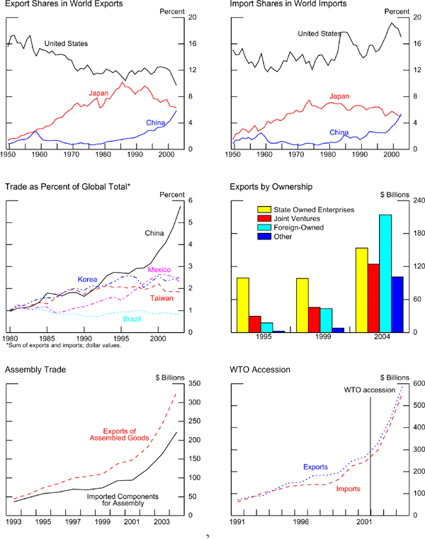 Figure 1 has six panels arranged in two columns and three rows.  The top left panel shows lines documenting the evolution of exports shares in world trade for China, Japan, and the United States from 1950 to 2004; the share for China is rising, the share for Japan rises and then falls; the share for the United States declines.  The top right panel shows lines documenting the evolution of imports shares in world trade for China, Japan, and the United States from 1950 to 2004; the share for China is rising, the share for Japan rises and then falls; the share for the United States rises.  The middle left panel shows lines documenting the evolution of trade as percent of global trade for China, Brazil, Korea, Mexico, and Taiwan from 1980 to 2004.  With the exception of Brazil, these shares rise but the share for China rises the most.  The middle right panel shows bars documenting the evolution of the composition of China�s exports by the type of exporter from 1995 to 2004; the panel shows an increase in the share of exports by foreign-owned companies.  The bottom left panel shows lines documenting the evolution of the dollar value of China�s exports of assembled products and imports of components for assembly from 1993 to 2004; the lines show a rising trend.  The bottom right panel shows lines documenting the evolution of the dollar value of China�s exports and imports from 1990 to 2004; the lines show a rising trend.