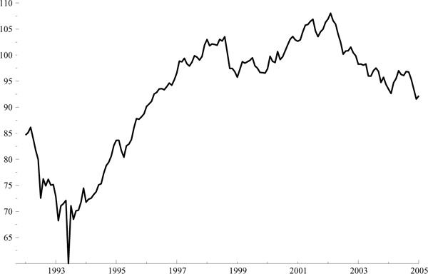 Figure 4 shows a line documenting the evolution of China�s monthly real exchange rate index from 1992 to 2005.  The line rises and then flattens out.