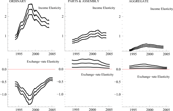 Figure 8 has six panels (three columns and two rows).  The top left panel has three lines documenting the evolution of the 95 percent confidence band for the income elasticity for the share of ordinary imports; this band rises and the falls.  The bottom left panel has three lines documenting the evolution of the 95 percent confidence band for the exchange-rate elasticity for the share of ordinary imports; this band falls and then rises.  The top middle panel has three lines documenting the evolution of the 95 percent confidence band for the income elasticity for the share of parts and assembly imports; this band rises slowly.  The bottom middle panel has three lines documenting the evolution of the 95 percent confidence band for the exchange-rate elasticity for the share of parts and assembly imports.  The top right panel has three lines documenting the evolution of the 95 percent confidence band for the income elasticity for the share of aggregate imports; this band rises slowly.  The bottom right panel has three lines documenting the evolution of the 95 percent confidence band for the exchange-rate elasticity for the share of aggregate imports.  The profile of the band is not changing over time.