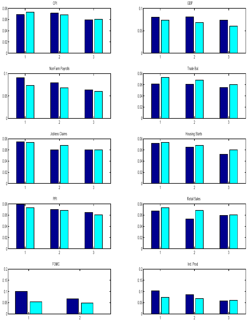 Figure 4 contains ten panels, one each for CPI, GDP, non-farm payrolls, trade balance, jobless claims, 
housing starts, PPI, retail sales, FOMC, and industrial production: i.e., for nine 
U.S. macro announcements and the FOMC announcement.  In each panel, 
the bars compare the mean absolute change in the spread, in percentage points, on announcement versus non-announcement days.  The changes shown in the three sets of bars are measured over the first through third hour following the announcement.  For example, for 8:30 am macro announcements, the changes shown are for the 8 am to 9 am window.  For the FOMC announcement, changes are measured over the first two hours only, and the first bar measures the change between 2 pm and 3 pm.  Non-announcement days exclude days of major Brazilian and U.S. macro announcements.  The number of announcements is listed in Table 3.   
The mean absolute changes are approximately 0.06, but range as high as 0.10; and they tend to fall as the number of hours after announcement increases.
The typically small differences between announcement and non-announcement days tend to be related as follows:
CPI (higher), GDP (higher), non-farm payrolls (higher), trade balance (lower), jobless claims (same), 
housing starts (lower), PPI (higher), retail sales (lower), FOMC (higher), and industrial production (higher).