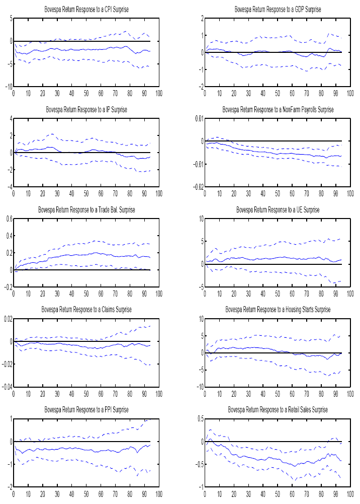 Figure 8 displays 10 plots, each showing the IBOVESPA response to a U.S. macro data surprise.  (See text on how surprise is defined.)  Results shown here are based on regressions that included all event days and excluded the constant.  Each plot displays the response, in percentage points, to a one percentage point surprise in the U.S. macro release; the response plotted is the cumulative response over 5-minute windows.
The results are as follows: CPI, starting at about -2 and remaining constant; GDP and IP, around 0 throughout; non-farm payrolls, about zero, and declining to about -0.007;
trade balance, zero and increasing to around 0.1; UE, around 1 throughout; claims, around -0.003 throughout; 
housing starts, declining from around 1 to around -1; PPI, around -0.3 throughout; and retail sales, declining from 0 to -0.4.  
In all cases, confidence intervals become wider over time.
