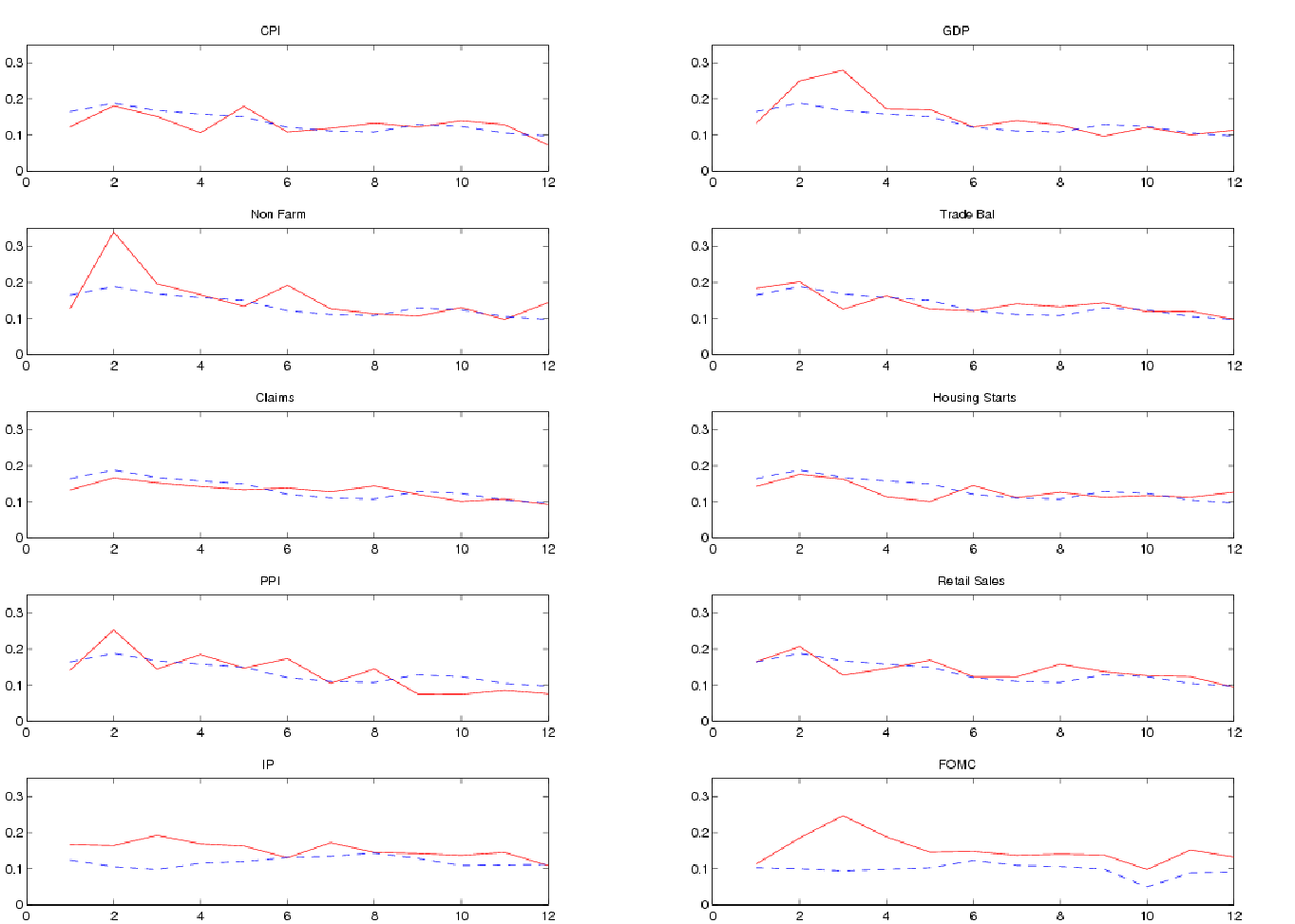 Figure 5 compares mean absolute IBOVESPA returns on announcement days versus non non-announcement days for U.S. macro announcements and for the FOMC announcement.  Results shown are for days when the Bovespa is open at 8:30 am Eastern Time (the &ldquo;contemporaneous markets&rdquo; sample).  The solid red lines measure the mean absolute five minute returns on the IBOVESPA in percentage points at each five minute interval beginning at 8:25-8:30 (labeled &ldquo;1&rdquo; on the x-axis) to 9:20 to 9:25 (labeled &ldquo;12&rdquo; on the x-axis).  The dotted blue lines measure the mean absolute return on non-announcement days, similarly measured.  Non-announcement days exclude days of major Brazilian and U.S. macro announcements.  All macro announcements are at 8:30 am, except for industrial production, which is at 9:15 am.  The sample of FOMC announcements consists of scheduled FOMC meetings.  The number of observations in parenthesis after each release: CPI (15); claims (103); GDP (24); housing starts (19); industrial production (64); Nonfarm payrolls (26); PPI (18); retail sales (24); trade balance (25); FOMC decisions (43). The U.S. unemployment announcement is made concurrently with the nonfarm payrolls announcement; hence, there is no separate chart.
Both mean absolute returns for CPI starts around 0.15 and fall towards 0.10.  Returns in other panels behave similarly, except for IP and FOMC, where
mean absolute returns on announcement days tend to be slightly higher (0.01-0.05) to start, with the discrepancy narrowing over time.