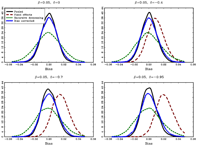 	Estimation results from the Monte Carlo study without cross-sectional dependence. The graphs show the kernel density estimates of the estimated slope coefficients, for samples with T=100 and n=20. The automatic bandwidth selection rules described in Pagan and Ullah (1999) were used in the kernel density estimation. The solid lines, labeled Pooled in the legend, show the results for the standard pooled estimator without individual intercepts; the long dashed lines, labeled Fixed effects, show the results for the standard fixed effects estimator; the short dashed lines, labeled Recursive demeaning, show the results for the estimator based on recursive demeaning; the dotted lines, labeled Bias-corrected, show the results for the bias corrected fixed effects estimator. All results are based on 10,000 repetitions. 
	The plots clearly show that when the regressors are exogenous, all estimators are unbiased. As the regressors become more endogenous, the standard fixed effects estimator become increasingly biased whereas the other three estimators remain virtually unbiased.