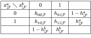 $\displaystyle \begin{tabular}[c]{\vert c\vert c\vert c\vert c\vert}\hline $x_{\vert\mathcal{F}}^{a}\mathcal{\ }\diagdown\ x_{\vert\mathcal{F}}^{b}$\ & $0$\ & $1 $ & \\ \hline $0$\ & $h_{00\vert\mathcal{F}}$\ & $h_{01\vert\mathcal{F}}$\ & $1-h_{\vert\mathcal{F}}^{a} $\\ \hline $1$\ & $h_{10\vert\mathcal{F}}$\ & $h_{11\vert\mathcal{F}}$\ & $h_{\vert\mathcal{F}}^{a} $\\ \hline & $1-h_{\vert\mathcal{F}}^{b}$\ & $h_{\vert\mathcal{F}}^{b}$\ & \\ \hline \end{tabular}$
