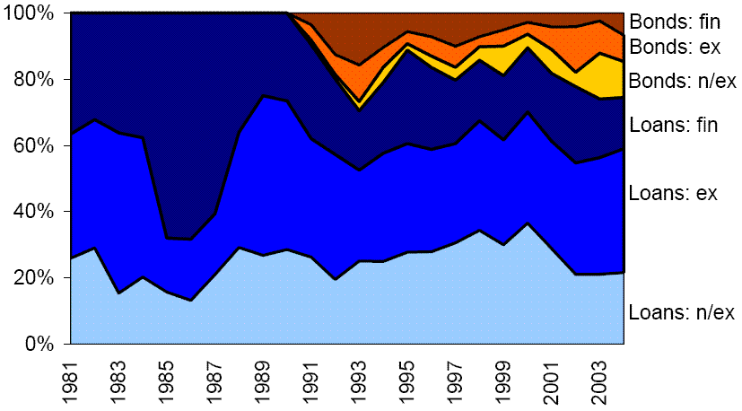 The time period is 1981 to 2003.  The range is zero percent to 100 percent.  The figure shows the share of two types of debt (loans and bonds) by particular industries (not exporting non-financial, exporting non-financial, and financial).  Data for each period add up to 100 percent.  

Loans to non-exporting non-financial firms, depicted by the light blue region, account for roughly 20 to 30 percent of all foreign borrowing during the period.  Loans to exporting non-financial firms, depicted by the blue region, account for roughly 35 percent of all foreign borrowing between 1981 and 1983.  They fall to about 15 percent between 1984 and 1988, and then grow to about 45 percent between 1989 and 1993.  They stabilize to about 40 percent from 1994 to the end of the period.

Loans to financials firms, depicted in dark blue, account for 40 percent of all foreign borrowing between 1981 and 1983.  They jump to about 65 percent between 1984 and 1987.  Then they fall and stabilize to about 15 percent between the late 1980s to the end of the period.

Bond-based borrowing is non-existent for the three types of firms until 1990.  Then, bond borrowing by non-exporting firms (in yellow), by exporting firms (in orange), and by financial firms (in red) each average about 10 percent during the rest of the period.