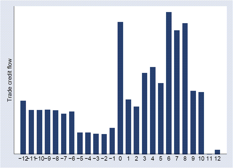 This figure displays the amount 
of total foreign credit flows (depicted as blue bars) 
from 12 months before to 12 months after a debt rescheduling is agreed.  
Before the rescheduling, flows are moderate and falling.
Credit flows spike at the time of the agreement.  
For the next 10 months, they remain higher than before the agreement.  
However, by the 11th and 12th month they fall to a level that is below that of pre-agreement level.
