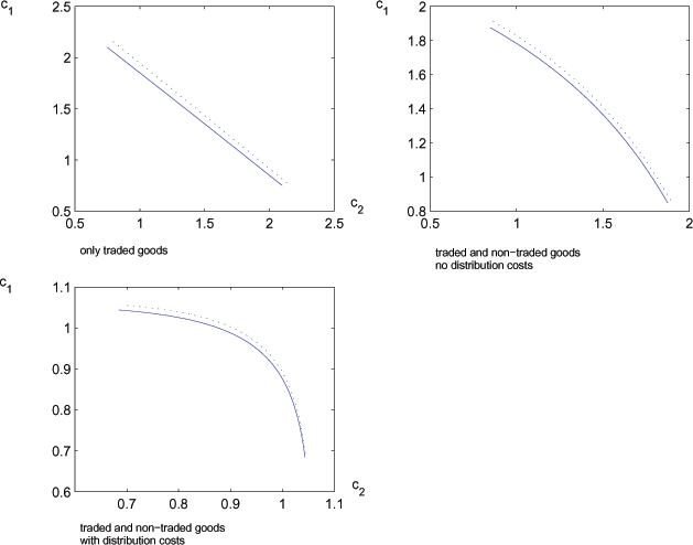 Figure 1 looks at the international resource constraint in the following scenarios, with only traded good, with both traded and non traded goods, and with both types of goods and distribution costs. Each graph contains two lines, one where there is an equal amount of both goods in period 1 and period 2, and second where there is a slight increase in the amount of trading goods in period 1. In all three graphs the two lines look very similar with the line where there is an increase in the traded goods being slightly above the other line. The Y axis in all the graphs is consumption of good 1, and the X axis is consumption of good 2. The first panel represents the scenario where only traded goods are considered. Both resource constraints are straight with a negative slope and go from about X = .75, Y = 2.2 to X = 2.1 and Y = .6. The second panel represents where both traded and non-traded goods are considered. Both lines are slightly concave, with negative slope along the whole curve. They start at around X = .6 and Y = 1.9 and go to X = 1.9 and Y = .9. The third and final panel considers both traded and non-traded goods and distribution costs. Both curves are concave, starting with a slightly negative slope that rapidly becomes much more negative. They start at around X = .6 Y = 1.05 and go to X = 1.3, Y = .67.