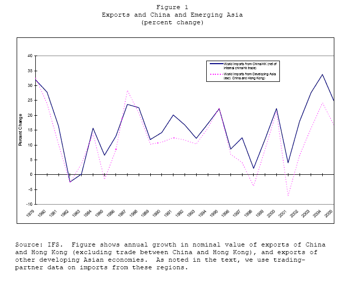 This chart shows the growth rate of the imports of the entire world from China and Hong Kong combined (net of internal trade between the two) as well as the growth rate of the imports of the entire world from the rest of developing Asia excluding China and Hong Kong.  The vertical axis shows the percent change, and runs from -10 to 40, while the horizontal axis shows the years from 1979 to 2005.  Both series are represented as lines.  The important thing to note is that despite noticeable volatility, the two lines move together quite closely.  In fact, the two series almost always move in the same direction, and they frequently move by the same magnitude.  Less important, but still interesting, is that average growth has been in double digits and growth has only been negative on a few occasions.