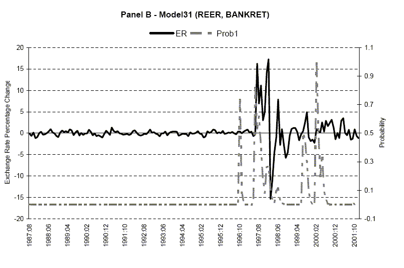 Figure 7, Panel B - Data for figure immediately follows