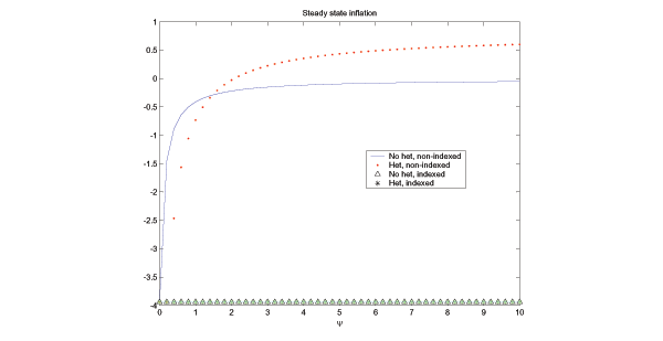 The figure illustrates how steady state inflation varies with the wage adjustment parameter in four separate models.  Inflation rises above zero in both the model with no and without heterogeneity and no wage indexation.  In the presence of indexation, the steady state rate of inflation remains at zero and does not vary with the wage adjustment parameter, regardless of whether or not there is indexation.