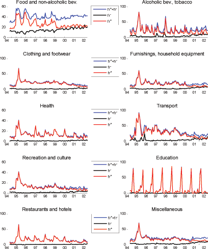 Figure 11 presents time series of the frequency of price changes for ten major groups of products.  On the x-axis, time runs from January 1994 to June 2002, while the frequency of price changes, in percent, is on the y-axis.  Most series show a sharp rise in the frequency of price changes in early 1995, followed by a gradual decline.  Food stands out as having a large number of price changes over the entire sample period.  Some series present a spike in April 1995 associated with the change in the value added tax.  Restaurants and hotels, health services, and especially education services, have seasonal patterns of price changes.  Most education prices are changed in August and September, and almost never change in the remainder of the year.  Aside from food, there were very few price decreases prior to 1999.
