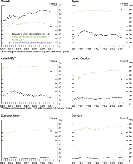 Figure 3 consists of 6 graphs presented in a 3-by-2 matrix. The title of Figure 3 is Foreign Non-oil Export Shares. The x-axis in each of the 6 graphs consists of years running from 1980 to 2007, though the lines end at 2004.  The y-axis is labeled Percent.  The values on the y-axis range from 0 to 100 in increments of 10. Each graph consists of two lines and one dot.  The first line�which is a solid line�shows the country�s share of exports to the United States.  The second line�which is a dashed line�shows the share of finished goods in exports to the United States.  The blue dot describes the share of finished goods in total exports at the end of 2004.  For this dot and for the second line, finished goods are defined to include autos, consumer goods, and capital goods. The first graph�located on the upper left panel�is for Canada. The solid line begins at about 60 increases to about 80 by 1984.  It then decreases to 70 by 1988.  Afterwards, it slowly increases to about 88 by 1996 and remains roughly there for the remaining 8 years.  The dashed line begins at 40 and increases to about 60 by 1985.  It remains at roughly this value for the remaining years. The blue dot for 2004 has the value 49.96. The second graph�located on the upper right panel�is for Japan. The solid line begins at 25.  It increases to about 40 by 1985 and then falls to 30 by 1990.  It remains at roughly this value until 2001 when it begins to fall.  By 2004, the line is at 22.  The dashed line begins at 80.  It steadily increases.  By 1985, it has reached 90 percent.  It stays around this value for the remaining years.  The blue dot for 2004 has the value 90.46. The third graph�located on the middle left panel�is for the Asian newly industrialized economies. The solid line begins at 20.  It increases to 30 by 1985 and then begins falling.  By 1996, it is back at 20 and remains at roughly this value for the remaining years.  The dashed line begins at about 90 and remains at this value for all the years.  The blue dot for 2004 has the value 79.68. The fourth graph�located on the middle right panel�is for the United Kingdom. The solid line has a value around 15 for all the years.  The dashed line begins at 70.  It moves between 60 and 70 until 1985.  It then steadily increases, finishing at 80 by 2004.  The blue dot for 2004 has the value 59. The fifth graph�located on the lower left panel�is for the European Union. The solid line has the value around 10 for all the years.  The dash line begins at 68.  It steadily increases to 80 by the end.  The blue dot for 2004 has the value 73.5. The sixth graph�located on the lower right panel�is for Germany. The solid line has a value around 10 for all the years.  Similarly, the dashed line oscillates around 80 for all the years.  The blue dot for 2004 has the value 67.36.