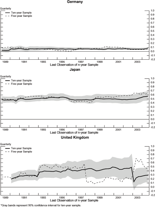 Figure 4 consists of three graphs presented in a 3-by-1 matrix. The x-axis in each of the 3 graphs consists of years running from 1989 to 2004.  The label on the x-axis is Last observation of n-year sample. The gray bands represent 95% confidence interval for ten-year sample. Each of the three graphs has two lines.  The first line is a solid line and shows the results of the rolling regressions over a ten-year sample.  The second line is a dashed line and shows the results of the rolling regressions over a five-year sample. The top graph is for Germany.  The values on the y-axis range from -0.2 to 1. Both the solid line and dashed line move very little.  The two lines move between 0 and 0.1 for all the years.  The confidence bands around the solid line are 0.05 above and below the line. The middle graph is for Japan.  The values on the y-axis range from -0.2 to 1. The solid line begins at 0.48 and moves between 0.4 and 0.58.  The confidence bands around the solid line are about 0.1 above and below the line.  The dashed line oscillates around the solid line.  With the exception of one point, the dashed line appears within the confidence bands of the solid line. The bottom graph is for the United Kingdom.  The values on the y-axis range from -0.2 to 1. The solid line begins in 1990, not 1991.  It begins with a value of 0.2 and steadily increases to 0.5 in 2002. It then suddenly drops to 0.1 in the beginning of 2003. Afterwards, it steadily increases to 0.3 by 2004.  The confidence bands are about 0.1 above and below the solid line.  This confidence bands grows; by 2004, the bands about 0.2 above and below the line. The dashed line begins at 0.25 in 1989.  It remains close to the solid line and within its confidence bands until the middle of 1997.  It suddenly drops to 0.1.  It remains between 0.1 and 0.2.  In 2003, the dashed line jumps up to 0.7.  Over the next two years, it decreases and ends in 2004 at 0.48.