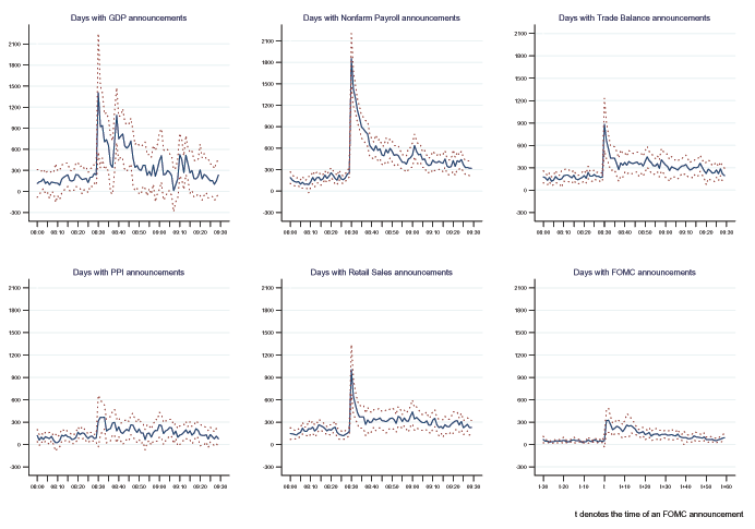Figure 3 has six panels, with cover the same announcements as in Figure 2.  In each panel, the x-axis is time, from 30 minutes before each announcement to 60 minutes after.  The y-axis is the intercept coefficient from regressions of one-minute volumes, done each minute, on the absolute size of each announcement surprise, indexed to average trading volume per minute.  We note sharp spikes in the intercepts at 8:30 a.m. for the GDP, non-farm payrolls, trade balances and retail sales.  The intercept coefficients then decline gradually after 8:30 a.m.
