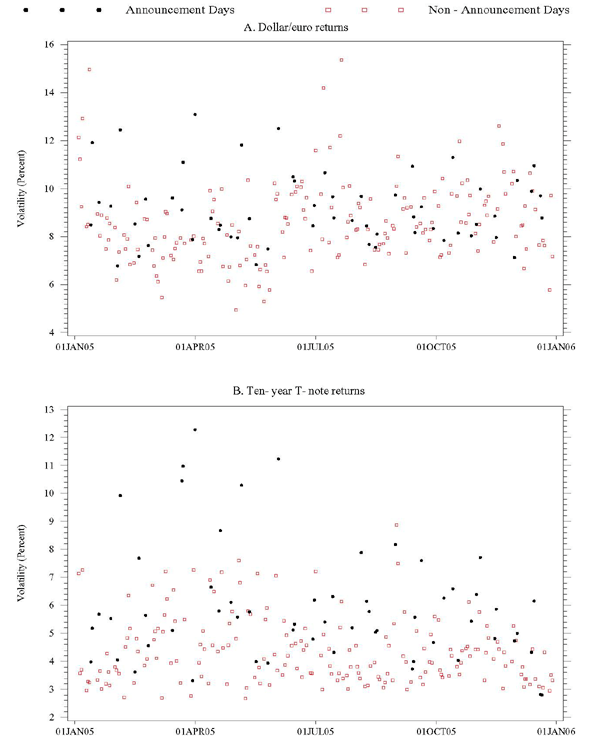 Figure 1 has two panels.  The upper panel shows daily realized volatility for foreign exchange (FX) returns.  The lower panel shows daily realized volatility for ten-year Treasury note returns.  In each panel, the x-axis is time, daily, from January 1, 2005, through December 30, 2005.  The y-axis is volatility, expressed in percent (one standard deviation as a percent of the price, annualized).  Volatility on days with U.S. macro announcements is shown as dots, volatility on days without announcements is shown as little squares.  Volatility ranges from 5 to 16 percent for FX returns, from 8 to 12 percent for T-note returns.  Volatility tends to be higher on days with macro announcements, but not always so.