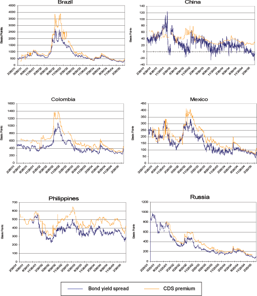 Figure 3 plots the time series of 5-year dollar sovereign CDS premiums and bond yield spreads (with the swap rate as the risk-free rate) in China, Mexico, Russia, Phillippines, Colombia, Turkey, Venezuela, Brazil and Uruguay over the period of February 26, 2001 – March 31, 2005.  The time series graphs in Figure 3 for each sovereign clearly illustrate that CDS premiums and bond yield spreads tend to go in the same direction over time, although the CDS premium often moves by more.