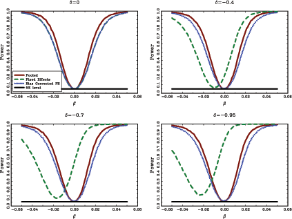 Figure 2 shows power results from the Monte Carlo study. The graphs show the average rejection rates for a two-sided 5 percent t-test of the null hypothesis, for samples with T=100, and n=20. The x-axis shows the true value of the parameter, and the y-axis indicates the average rejection rate. The solid lines, labeled Pooled, give the results for the t-test corresponding to the standard pooled estimator without individual intercepts; the long dashed lines, labeled Fixed Effects, show the results for the t-test corresponding to the standard fixed effects estimator; the dotted lines, labeled Bias Corrected FE, show the results for the t-test corresponding to the bias-corrected fixed effects estimator. The flat lines indicate the 5% rejection rate. All results are based on 10,000 repetitions.
The test based on the bias-corrected fixed effects estimator has similar power properties to the test based on the standard pooled estimator, whereas the bias in the fixed effects estimator is evident.