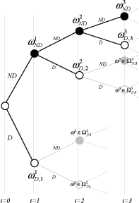 Figure 1 shows a more intuitive representation
of the particular partition of histories specified above, where we use the name of the unique history ending in a given node to denote the node itself. White nodes indicate when a new planner is settled (default has occurred), while black nodes indicate the cases where the first planner is still in power (no default has occurred). We can see that in any period $t$ there is only one history $\omega_{ND}^{t}$ such that commitment has always occurred in the past. Moreover, there is also only one history
$\omega_{D,i}^{i}=\left\{ \omega_{ND}^{i-1},D\right\}  $, meaning that the first default occurred in period $i$. In our institutional setting, a new planner is then settled from the node $\omega_{D,i}^{i}$ onward and it will make its choices over all the possible histories passing through the node $\omega_{D,i}^{i}$, that is the sets $\Omega_{D,i}^{t},\forall t\geq i$.