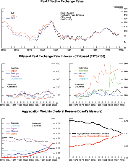 Figure 1 has five panels arranged in three rows.  For the top panel, the horizontal axis records time-units measured as quarters from 1970 to 2006.  The vertical axis contains the values of three measures of the real effective exchange rate for the U.S. dollar; these values range from 70 to 160.  These measures are from the Federal Reserve Board, the IMF, and the OECD, and all are rescaled such that their value in 2000 equals 100. Each of these measures is represented by a line and the three lines move in tandem.  The lines decrease gradually from 1970 to 1980; they increase from 1981 and reach a peak of about 130 in 1984; they decrease from 1985 to 1987 and remain relatively unchanged until 1994.  The lines start increasing in 1995 and reach a peak of 110 towards the end of 2001.  The lines decrease from 2002 to 2006.  Middle-left panel: The horizontal axis records time-units measured as quarters from 1970 to 2006.  The vertical axis contains the values of the CPI-adjusted bilateral exchange rates for five countries:  Canada, Japan, Portugal, Sweden, and Switzerland.  The range of the vertical axis is from zero to five hundred.  Each of these bilateral exchange rates is represented by a line and the five lines tend to move together varying between 50 and 180, showing no trend from 1970 to 2006.  Middle-right panel: The horizontal axis records time-units measured as quarters from 1970 to 2006.  The vertical axis contains the values of the CPI-adjusted bilateral exchange rates for five countries:  Colombia, Indonesia, Mexico, China, and Singapore.  The range of the vertical axis is from zero to five hundred.  Each of these bilateral exchange rates is represented by a line and the five lines move quite differently.  The lines for Colombia, Mexico, and Singapore vary between 90 and 170, showing no trend from 1970 to 2006.  The line for China shows an upward trend that reaches 500 in 1994, declining to a little above 400 by 2006.  The line for Indonesia is relative constant through 1996, increases to 500 in 1997, and declines subsequently to about 260. Bottom-left panel: The horizontal axis records time-units measured as quarters from 1970 to 2006.  The vertical axis contains the weights of the Federal Reserve Boards broad measure for five countries:  Canada, Germany, Japan, Mexico, and China.  The range of the vertical axis is from zero to 0.35.  Each of these weights is represented by a line and the five lines move quite differently.  The line for Canada declines gradually from 0.21 in 1970 to 0.16 in 2006; the line for Mexico rises from 0.04 to 0.10; the line for China rises from 0 to 0.15; the line for Japan declines from 0.18 to 0.09; the line for Germany is relatively constant at 0.06.  Bottom-right panel: The horizontal axis records time-units measured as quarters from 1970 to 2006.  The vertical axis contains the weights of the Federal Reserve Boards broad measure for two country blocs: industrial economies and emerging economies.  The range of the vertical axis is from zero to 0.75.  Each of these weights is represented by a line and the two lines move quite differently.  The line for industrial countries declines from 0.75 in 1970 to 0.5 in 2006.  The line for emerging economies increases gradually from 0.25 in 1970 to 0.50 in 2006.