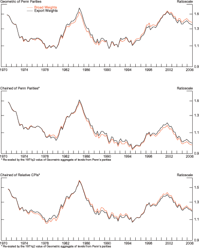 Figure 12 has three panels arranged as one column with three rows.   For the top panel, the horizontal axis records time-units measured as quarters from 1970 to 2006.  The vertical axis contains the values of the geometric aggregate of Penn parities using two types of weights: the ones from the Federal Reserve Boards broad index and the bilateral export weights.  The range of the vertical axis is from 0.9 to 1.6.  Each of these measures is represented by a line and the lines move in tandem.  Both lines decline gradually from 1.5 in 1970 to 1.1 in 1980; the lines rise from 1.1 in 1981 to 1.5 in 1984.  Subsequently, the lines decline to 1.1 in 1987 and remain relatively unchanged until 1994.  Since then, the lines rise reaching 1.5 by the end of 2001; the lines decline to 1.4 by 2006. Middle panel: The horizontal axis records time-units measured as quarters from 1970 to 2006.  The vertical axis contains the values of the chained aggregate of Penn parities using two types of weights: the ones from the Federal Reserve Boards broad index and the bilateral export weights.  The range of the vertical axis is from 0.9 to 1.6.  Each of these measures is represented by a line and the lines move in tandem.  Both lines decline gradually from 1.5 in 1970 to 1.1 in 1980; the lines rise from 1.1 in 1981 to 1.5 in 1984.  Subsequently, the lines decline to 1.1 in 1987 and remain relatively unchanged until 1994.  Since then, the lines rise reaching 1.2 by the end of 2001; the lines decline to 1.0 by 2006. Bottom panel: The horizontal axis records time-units measured as quarters from 1970 to 2006.  The vertical axis contains the values of the chained aggregate of relative CPIs using two types of weights: the ones from the Federal Reserve Boards broad index and the bilateral export weights.  The range of the vertical axis is from 0.9 to 1.6.  Each of these measures is represented by a line and the lines move in tandem.  Both lines decline gradually from 1.5 in 1970 to 1.1 in 1980; the lines rise from 1.1 in 1981 to 1.5 in 1984.  Subsequently, the lines decline to 1.1 in 1987 and remain relatively unchanged until 1994.  Since then, the lines rise reaching 1.4 by the end of 2001; the lines decline to 1.2 by 2006.
