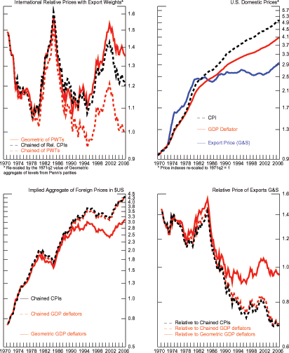Figure 13 has four panels arranged in two columns and two rows.  For the top-left panel, the horizontal axis records time-units measured as quarters from 1970 to 2006.  
The vertical axis contains the values of three measures of U.S. international relative prices; these values range from 0.9 to 1.6.  These measures are the geometric weighted average of U.S. international relative prices, the chained aggregate of Penn parities, and the chained aggregate of relative CPIs.  Each of these measures is represented by a line and the three lines move in tandem from 1970 to 1989.  Specifically, these lines decrease gradually from 1970 to 1980; they increase from 1981 and reach a peak of about 1.6 in 1984; they decrease from 1985 to 1989.  Subsequently, the line for the geometric aggregate of Penn parities increases and reaches a peak of 1.55 towards the end of 2001, the line declines to 1.14 by 2006.  The line for the chained aggregate of Penn parities falls from 1989 to 1994 reaching a trough of 0.95.  Subsequently, this line rises reaching a peak of 1.2 towards the end of 2001, and then declines to 1 by 2006.  The line for the chained of relative CPIs increases starting in 1990 and reaches a peak of 1.4 by 2001; this line decreases to 1.2 by 2006. For the top-right panel, the horizontal axis records time-units measured as quarters from 1970 to 2006.   The vertical axis contains the values of three measures of U.S. price indexes; these values range from 0.9 to 5.7.  These measures are the U.S. CPI, the U.S. export deflator (goods and services), and the GDP deflator.  Each of these measures is represented by a line and the three lines increase gradually from 1970 to 1982.  Subsequently, the line for the export price index experiences a substantial decrease in its upward trend.  The lines for the CPI and GDP deflator continue their gradual increase through 2006. For the bottom-left panel, the horizontal axis records time-units measured as quarters from 1970 to 2006.   The vertical axis contains the values of three measures of the aggregate foreign prices; these values range from 0.5 to 4.5.  These measures are the chained aggregate of foreign CPIs, the chained aggregate of foreign GDP deflators, and the geometric aggregate of foreign GDP deflators.  Each of these measures is represented by a line and the three lines increase gradually from 1970 to 1986.  Subsequently, the line for the geometric aggregate of foreign GDP deflators experiences a substantial decrease in its upward trend.  The lines for the chained aggregates of foreign CPI and foreign GDP deflators continue their gradual increase through 2006. For the bottom-right panel, the horizontal axis records time-units measured as quarters from 1970 to 2006.   The vertical axis contains the values of three measures of the relative price of exports; these values range from 0.6 to 1.6.  The measures are the export price relative to the chained aggregate of foreign CPIs, relative to the chained aggregate of foreign GDP deflators, and relative to the geometric aggregate of foreign GDP deflators.  Each of these measures is represented by a line and the three lines decrease gradually from 1970 to 1986.  Subsequently, the line for the price of exports relative to the geometric aggregate of foreign GDP deflators experiences a substantial reduction in its downward trend.  The lines for the relative prices of exports using the chained aggregates of CPI and GDP deflator continue their gradual decrease through 2006.
