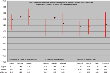 In Figure 14 the horizontal axis records the labels for the ten econometric formulations; the horizontal axis ranges from zero to two.  For each label, the vertical axis shows the 95 percent confidence interval for the long-run income elasticity of U.S. exports; these intervals range from 0.8 to 1.8. 