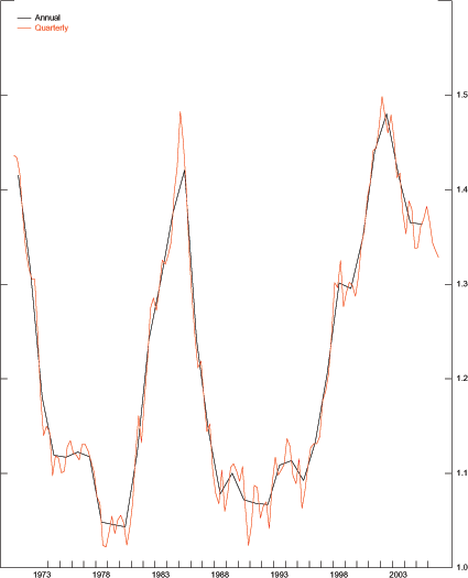 In Figure 16 the horizontal axis records time-units measured as quarters from 1970 to 2006.  The vertical axis contains the values for the annual and quarterly weighted average of U.S. international relative prices (WARP).  The range of the vertical axis is from 1 to 1.5.  Both measures decline from 1.4 in 1970 to 1.1 in 1980; the lines rise from 1.1 in 1981 to 1.45 in 1984.  Subsequently, the lines decline to 1.1 in 1987 and remain relatively unchanged until 1994.  Since then, the lines rise reaching 1.45 by the end of 2001; the line declines to 1.35 by 2006.