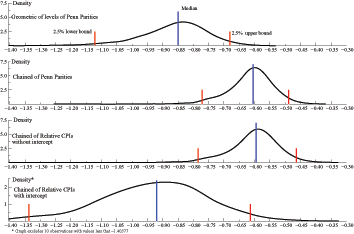 Figure 19 has four panels arranged as one column and four rows.  The horizontal axis represents the value of the long-run price elasticity; the range is from -1.4 to -0.3.  The vertical axis represents the Monte Carlo statistical density of this elasticity.  The density in each of these panels rises gradually, reaches a single peak, and then declines gradually.  The 95 percent confidence interval for the top panel, which represents the long-run price elasticity for the geometric aggregate of Penn parities, ranges from -1.13 to -0.68 with a peak at -0.85.  The 95 percent confidence interval for the second-from-the-top panel, which represents the chained aggregate of Penn parities, ranges from -0.78 to -0.49 with a peak at -0.60.  The 95 percent confidence interval for the third-from-the-top panel, which represents the chained aggregate of relative CPIs without intercept, ranges from -0.7940 to -0.46 with a peak at -0.60.  The 95 percent confidence interval for the bottom panel, which represents the chained aggregate of relative CPIs with intercept, ranges from -1.33 to -0.62 with a peak at -0.92.