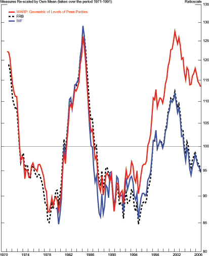 In Figure 3 the horizontal axis records time-units measured as quarters from 1970 to 2006.  The vertical axis contains the values of three measures of U.S. international relative prices; these values range from 80 to 135.  These measures are the weighted average of U.S. international relative prices, and the real effective exchange rates for the U.S. dollar from the Federal Reserve Board and from the IMF.  All measures are rescaled by their own mean, taken over the period from 1971 through 1991.  Each of these measures is represented by a line and the three lines move in tandem from 1970 to 1992.  Specifically, these lines decrease gradually from 1970 to 1980; they increase from 1981 and reach a peak of about 130 in 1984; they decrease from 1985 to 1987 and remain relatively unchanged until 1992.  Subsequently, the line for the WARP increases and reaches a peak of 128 towards the end of 2001, the line declines to 114 by 2006.  The lines for the two real effective exchange rates increase also and reach a peak of 112 by 2001; these two lines decrease to 95 by 2006.