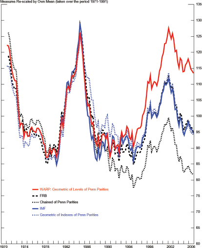 In Figure 4 the horizontal axis records time-units measured as quarters from 1970 to 2006.  The vertical axis contains the values of five measures of U.S. international relative prices; these values range from 60 to 135.  These measures are the weighted average of U.S. international relative prices, the real effective exchange rate for the U.S. dollar from the Federal Reserve Board and the IMF, the chained aggregate of Penn parities, and the geometric aggregate of indexes of Penn parities.  All measures are rescaled by their own mean, taken over the period from 1971 through 1991.  Each of these measures is represented by a line and the five lines move in tandem from 1970 to 1989.  Specifically, these lines decrease gradually from 1970 to 1980; they increase from 1981 and reach a peak of about 130 in 1984; they decrease from 1985 to 1989.  Subsequently, the line for the WARP increases and reaches a peak of 128 towards the end of 2001, the line declines to 114 by 2006.  The line for the chained aggregate of Penn parities falls from 1989 to 1994 reaching a trough of 73.  Subsequently, this line rises reaching a peak of 100 towards the end of 2001, and then declines to 83 by 2006.  The lines for the remaining three measures increase starting in 1990 and reach a peak of 112 by 2001; these three lines decrease to 95 by 2006.