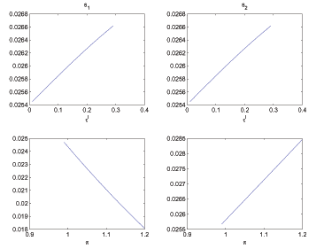 Figure 4 shows how household search behavior varies in steady state as the labor tax and inflation vary exogenously.  The top two panels show that search behavior in both markets is increasing in the labor tax.  The bottom left panel shows that search behavior in the cash market is decreasing as inflation rises, while search behavior in the credit market is increasing.