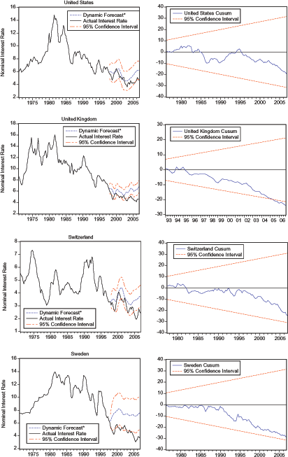 In Figure 4, Cusum Test Figures show (1) US dips below 0 in 1985 and makes its way back up to 0 in 1995.  It then continues to slowly decline until 2005, where it ends just above -20. (2) UK is flat until 1995, when it starts a slow decline that eventually breaches the lower 95% Confidence Interval in the second half of 2005.  The figure ends in 2006q4, just above -25. (3) Switzerland hovers just above 0 in the early 1980s and, in 1983, dips just below zero.  It remains at this level until 1999, when it starts slowly descending deeper into negative territory.  The figure ends in the second half of 2005 right around -20. (4) The Sweden Cusum begins in 1980 and maintains a slightly negative level until 1991, when it begins to trend downward.  The figure ends in 2005q2 around -28. The rest of the data for Figure 4 is below.