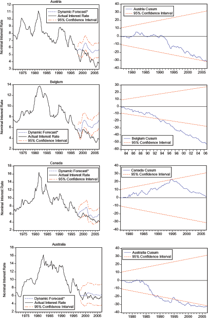 In Figure 4, Cusum Test Figures show (1) Austria hovers around 0 until 1992, when it starts moving downward.  The figure ends in 2005q2, just above -30 and right alongside the lower band of the 95% Confidence Interval.  (2) Belgium immediately begins moving downward and breaches the lower band of the 95% Confidence Interval in 1993.  It continues trending downward until the figure ends in 2006, finishing at around -55. (3) Canada starts moving upward and even breaches the upper band of the 95% Confidence Interval in 1995.  It then begins to reverse course and trends downward until it reaches 1 in the second half of 2005.  (4) Australia hovers around 0 until in 1984, when it begins trending downward.  It breaches the lower band of the 95% Confidence Interval in 1987 and continues to decrease with the Confidence Interval.  The figure ends in 2005q2, just below the Confidence Interval, at -32. The rest of the data for Figure 4 is below.
