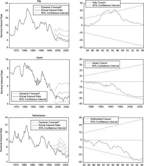 In Figure 4, Cusum Test Figures show (1) Italy begins moving upward and breaches the upper band of the 95% Confidence Interval in the 1990s.  In 1996, it crosses below this Confidence Interval and begins trending downward.  The figure ends in 2006q4, slightly above 0. (2) Japan remains slightly below 0 until 1992, when it starts trending down.  The figure ends in 2005q2, slightly above -30 and slightly above the lower band of the 95% Confidence Interval. (3) Netherlands stays below 0 and in 1992 begins its descent, breaching the lower band of the 95% Confidence Interval in 2002.  The figure ends in 2006, slightly above the Confidence Interval and slightly above -25. The rest of the data for Figure 4 is below.