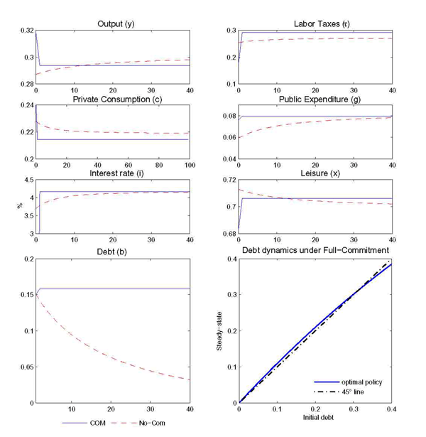 The figure shows the dynamics for commitment and no-commitment. For commitment the variables move in the first period and became constant afterwards. The following variables increase: labor taxes, public expenditure, interest rate, leisure, and debt. The following variables decrease: output, private consumption.
For no-commitment the variables change throughout the 40 periods shown. The following variables increase: output, labor taxes, public expenditure, interest rate. The following variables decrease: leisure, private consumption, debt.