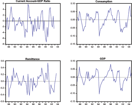 Figure 1 plots the business cycle movements in Turkey. The data used in the graphs are quarterly seasonally adjusted real series in constant local currency units. Consumption, GDP, and Remittance data are logged and filtered using an HP filter with a smoothing parameter value of 1600. The graphs show deviations from trend for these variables over the sample period. The data source is the Central Bank of Turkey, and the IMF�s International Financial Statistics.
