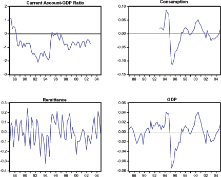 Figure 2 the business cycle movements in Mexico. The data used in the graphs are quarterly seasonally adjusted real series in constant local currency units. Consumption, GDP, and Remittance data are logged and filtered using an HP filter with a smoothing parameter value of 1600. The graphs show deviations from trend for these variables over the sample period. The data source is the Central Bank of Mexico, and the IMF�s International Financial Statistics.