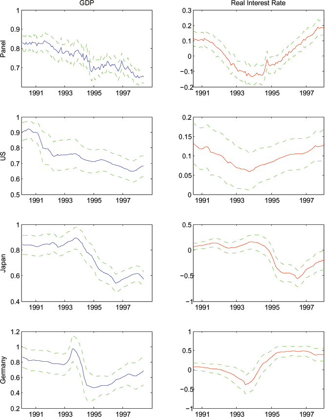 Figure A4 is a check of robustness to constructing our expectations variables at one-year horizons rather than ten-year that is analogous to Figure 6.  Expected consumption growth has little to do with the real interest rate.  It is connected closely to expected GDP growth, as observed in earlier results, though the coefficient with the one-year expectations is lower than unity and in many cases appears to be falling over time.