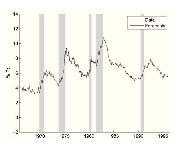 Figure 5: Step-ahead unemployment forecasts come from the Philips curve using the Fed&rsquo;s inflation setting and actual unemployment and inflation data. NBER recessions shaded. The predicted forecast errors are quite small.