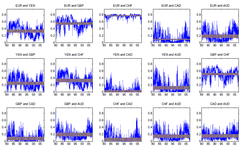 In Figure 4, a 5x3 grid of panels showing the time path of the lower tail dependence in the symmetrized Joe-Clayton copula. The x-axis is a time scale from January 2, 1980 to November 15, 2007. The y-axis scales range from 0 to 1. The lower tail dependence varies greatly for the currency pairs, with estimates very frequently outside of the 95% confidence interval of the mean. The EUR and CAD pair, for example, contains periods of large lower tail dependence in 1980 to 1992 (which has levels of dependence nearing 0.6) followed by a period of less lower tail dependence from 1992 to 1997 (levels of dependence < 0.2) and then an additional spike near 2005 up to 1990 levels. A notable exception to the great variation is the euro-Swiss franc pair, with lower tail dependence levels in the 0.6 to 0.8 range with few spikes outside this band.