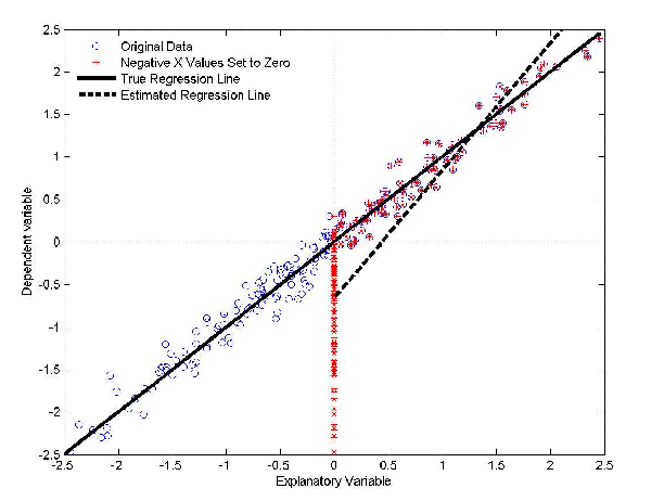 Figure 1 has a True Regression Line that is a 45 degree angled line going from the bottom left to top right.  The Original Data is clustered along that line.  In the top right Quadrant of the graph, the Negative X Values Set to Zero are equal to the Original Data.  The Estimated Regression Line is slightly steeper than the True Regression Line and is located along the top right portion of the graph.
