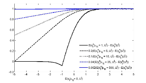 Figure 8b illustrates this relationship. As delta increases, the importance of the history $ {\widetilde {\mathrm{x}}}_{\mathrm{t}}$  declines, and the magnitude of the impulse responses becomes constant across alternative histories. 
The lines start at either 0, .5, .8, or 1.  They all converge at 1.