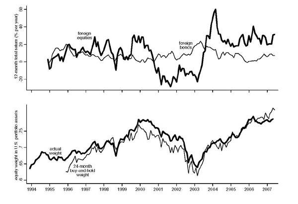 Figure 2: The top panel of figure 2 plots 12-month foreign equity and bond total returns computed monthly from December 1994 to December 2007.  Foreign bond returns over this time period are fairly stable around 8%.  Returns on foreign equities are more volatile, averaging around 18% until 2000, averaging around -15% from 2001 to 2003, and rising to a peak of 60% in 2004.  

The bottom panel of figure 2 plots the actual equity weight in U.S. portfolio claims from December 1994 to December 2007 and the weight that would result from a 24-month buy and hold strategy from December 1996 to December 2007.  The actual and buy-and-hold equity weights are similar throughout the sampling period.  The weights are around 65% in 1996, rising to a peak of 80% in 2000, then dipping back to 65% in 2003, and finally climbing back to 85% at the end of 2007.