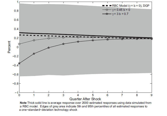 Figure 1: The solid line representing the average response over 2000 estimated responses is almost straight across, it slopes downward towards the right. The Starred line representing when gamma=.05 b=0 meets the y axis below the solid line and is barely sloped upward-towards the solid line. The dotted line represents when gamma=0.45 b=0 and meets the Y axis below the starred line, and follows the same trend, an upward slope towards the solid line. Lastly the dashed line represents when gamma=3 b=.07 and again meets the Y axis lower than the dotted line (actually at a negative value) and has an upward slope that creeps toward the other lines. All three lower lines appear to flatten out as they come towards the solid line. 