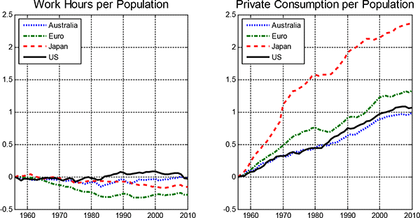 Figure 1: Left panel: difference between the natural logarithm of work
  hours per working age population (15-65) and its corresponding
  value in 1956. Right panel: difference between the natural
  logarithm of private consumption per working age population (15-65)
  and its corresponding value in 1956. Data are at yearly frequency.
  Consumption is taken from the Penn World Tables (pwt.sas). Hours
  per population are the product of hours worked per worker and the
  employment-to-population ratio. Hours worked per worker are from
  the Groningen Total Economy Database (which is maintained by the
  Conference Board, conference-board.org). Data on the working-age
  population (ages 15-64) and employment are from the OECD
  (stats.oecd.org). Countries: Australia, Canada, Euro (simple
  average of country-specific ratios over Austria, Belgium, Finland,
  France, Germany, Italy, Netherlands, Spain, Sweden, Switzerland,
  and the United Kingdom), Japan and United States.  
  Left panel: difference between the natural logarithm of work
  hours per working age population (15-65) and its corresponding
  value in 1956. Right panel: difference between the natural
  logarithm of private consumption per working age population (15-65)
  and its corresponding value in 1956. Data are at yearly frequency.
  Consumption is taken from the Penn World Tables (pwt.sas). Hours
  per population are the product of hours worked per worker and the
  employment-to-population ratio. Hours worked per worker are from
  the Groningen Total Economy Database (which is maintained by the
  Conference Board, conference-board.org). Data on the working-age
  population (ages 15-64) and employment are from the OECD
  (stats.oecd.org). Countries: Australia, Canada, Euro (simple
  average of country-specific ratios over Austria, Belgium, Finland,
  France, Germany, Italy, Netherlands, Spain, Sweden, Switzerland,
  and the United Kingdom), Japan and United States.