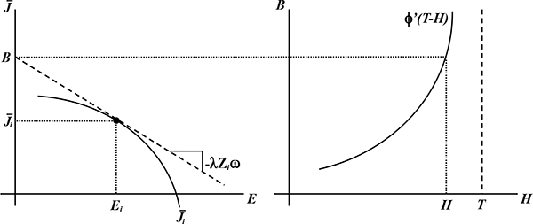Figure 6: Figure 6 consists of two graphs presented in a 1x2 matrix. Figure 6 extends the intuition from Figure 5 to the case in which the slope of the isocost line -λZ_i ω is exogenously determined for the representative firm.  Optimality is achieved at the point of tangency between the net job utility function (J ̅_i) and an isocost line.

Left Panel - The solid line in the left panel represents net job utility, labeled by J ̅_i.  This line is concave about the origin and crosses the horizontal axis. The horizontal axis is labeled E (employment) and the vertical axis is labeled J ̅  (job utility). There exists a point E_i on the horizontal axis with a dotted line extending vertically from E_i to meet the solid line J ̅_i.
There also exists a point J ̅_i on the vertical axis with a dotted line extending horizontally from J ̅_i to the same point on the solid line J ̅_i as the other dotted line extending from E_i. There exists a point B on the vertical axis such that point B > point J ̅_i.  Point B marks the y-intercept of a dashed line with slope -λZ_i ω.  In addition, a dotted line extends from point B parallel to the x-axis and intersects the solid line in the right panel, which is labeled ɸ’(T-H). The dashed line of slope -λZ_i ω is tangent to the job utility function J ̅_i at the same point at which the two dotted lines extending from points J ̅_i and E_i intersect the utility function.

Right Panel - This panel shows the determination of total work hours, H.  The vertical axis is labeled B for job benefits and a dotted horizontal line extending from the left panel crosses the vertical axis and intersects the solid line labeled by ɸ’(T-H).  A point H exists on the horizontal axis (also labeled H for work hours) with a dotted line extending vertically, parallel to the vertical axis, to intersect the function ɸ’(T-H) at this same point.  This function is represented by a curve that is concave about the vertical axis and is the shape of the lower-right quadrant of the unit circle with the origin about the coordinate (0,1). An additional point T, representing the time endowment, exists on the horizontal axis such that T > H. A dashed line extends vertically from T and marks the outer bound of the labor-hours supply function.