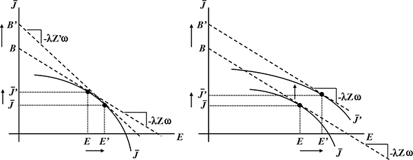 Figure A2: Figure A2 consists of two graphs presented in a 1x2 matrix.

Left Panel - The solid line in the left panel is labeled by $ \bar{J}$ for job utility.  This line is concave about the origin. Two points, E and E^' exist on the horizontal axis, which is labeled E for employment, such that E^'  > E and there is an arrow beneath the axis pointing away from the origin, or from E to E^'.  Parallel, dotted lines extend from these two points upward to meet the solid line $ \bar{J}$. The vertical axis is labeled $ \bar{J}$.  There exists two points on the vertical axis labeled by $ \bar{J}$' and $ \bar{J}$ such that $ \bar{J}'$ > $ \bar{J}$ and there is an arrow next to the axis pointing upwards, or from $ \bar{J}$ to $ \bar{J}'$.  Parallel, dotted lines extend from $ \bar{J}'$ and $ \bar{J}$ horizontally to meet the solid line at the same points at which the dotted lines from E and E', respectively, intersect the solid line. Also on the vertical axis, there exist two points, B and B' such that B<B', or job benefits rise from B to B'.  A dashed line extends from each of these points that is tangent to the corresponding point on line $ \bar{J}$  at the points ($ \bar{J}$, E') for B' and ($ \bar{J}'$, E) for B.  The dashed line extending from B has a slope of -λZω and the line from B^' has a slope of -λZ^' ω, where ω stands for the effective wage and Z is for labor-augmenting technology.

Right Panel - The two solid lines in the right panel are labeled $ \bar{J}$ and $ \bar{J}'$ for job utility.  These lines are concave about the origin with $ \bar{J}$ closer to the origin than $ \bar{J}'$. Two points, E and E^' exist on the horizontal axis, which is labeled E for employment, such that E'  > E and there is an arrow beneath the axis pointing away from the origin, or from E to E'.  Parallel, dotted lines extend from points E and E' upward to meet the solid lines $ \bar{J}$ and $ \bar{J}$', respectively. The vertical axis is labeled $ \bar{J}$.  There exists two points on the vertical axis labeled by $ \bar{J}'$ and $ \bar{J}$ such that $ \bar{J}'$ > $ \bar{J}$ and there is an arrow next to the axis pointing upwards, or from $ \bar{J}$ to $ \bar{J}'$.  Parallel, dotted lines extend from $ \bar{J}'$ and $ \bar{J}$ horizontally to meet the solid lines at the same points at which the dotted lines from E' and E, respectively, intersect the solid lines. Also on the vertical axis, there exist two points, B and B' such that B<B', or job benefits rise from B to B'.  A dashed line extends from each of these points that is tangent to the corresponding point on lines $ \bar{J}$  and $ \bar{J}'$ at the points ($ \bar{J}$, E) for B and ($ \bar{J}'$, E') for B'.  The dashed line extending from B has a slope of -λZω and the line from B^' also has a slope of -λZω, where ω stands for the effective wage and Z is for labor-augmenting technology. The shift in the curve from $ \bar{J}$ to $ \bar{J}'$ results in the same slope of the tangent lines B and B'.