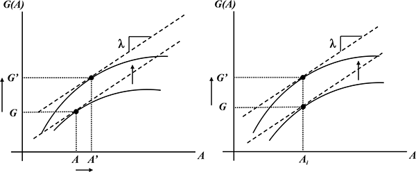 Figure A3: Figure A3 consists of two graphs presented in a 1x2 matrix. 
Left Panel - There exist two solid lines in the left panel.  These lines are concave away from the origin and curve downward toward the horizontal axis such that one line is completely beneath the other. There is an arrow pointing upward from one line to the line above it. Two points, A and A^' exist on the horizontal axis, which is labeled A for firm amenities, such that A^'  > A and there is an arrow beneath the axis pointing away from the origin, or from A to A^'.  Parallel, dotted lines extend from points A and A^'  upward to meet the two solid lines. The vertical axis is labeled G(A).  There exists two points on the vertical axis labeled by G' and G such that G' > G and there is an arrow next to the axis pointing upwards, or from G to G'.  Parallel, dotted lines extend from G' and G horizontally to meet the solid lines at the same points at which the dotted lines from A and A^', respectively, intersect the solid lines.  Straight, dashed lines that are tangent to these two points both have a slope of λ.

Right Panel - There exist two solid lines in the right panel.  These lines are concave away from the origin and curve downward toward the horizontal axis such that one line is completely beneath the other and the lines have identical shape. There exists an arrow pointing upward from one line to the line directly above it. A point, A_i exists on the horizontal axis, which is labeled A for firm amenities.  A dotted line extends from point〖 A〗_i  upward to intersect both of the two solid lines. The vertical axis is labeled G(A).  There exists two points on the vertical axis labeled by G' and G such that G' > G and there is an arrow next to the axis pointing upwards, or from G to G'.  Parallel, dotted lines extend from G' and G horizontally to meet the solid lines at the same points at which the dotted lines from A_i intersects the two solid lines.  Straight, dashed lines that are tangent to these two points both have a slope of λ.