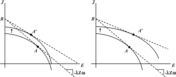 Figure A4: Figure A4 consists of two graphs presented in a 1x2 matrix. 

Left Panel - Two solid lines exist in the left panel.  They are concave about the origin and extend from the vertical axis to cross the horizontal axis.  They are curved such that they resemble the upper-right quadrant of the unit circle and one line exists directly above the other such that it is further away from the origin at all points but are relatively close together.  An arrow exists pointing upward from one line to the one above it. The horizontal axis is labeled E for employment and the vertical axis is labeled J ̅ for job utility. A point B exists on the vertical axis.  Two dashed lines extend from point B that lie tangent to the two solid lines at points A and A' that exist on each of the two solid curved lines. Point A corresponds to a higher level of employment and lower level of job utility relative to point A', and exists on the solid line closer to the origin.  The slope of the dashed line passing from point B to point A has a slope of –λZω.

Right Panel - Two solid lines exist in the right panel.  They are concave about the origin and extend from the vertical axis to the horizontal axis.  One line is curved such that it resembles the upper-right quadrant of the unit circle and is relatively closer to the origin than the other solid line. An arrow exists pointing upward from this line to the one above it, which has a relatively wider curve and is further away from the inner line relative to the outer line in the left panel. The second line is strictly further away from the origin than all points on the inner line. The horizontal axis is labeled E for employment and the vertical axis is labeled J ̅ for job utility. A point B exists on the vertical axis.  Two dashed lines extend from point B that lie tangent to the two solid lines at points A and A' that exist on each of the two solid curved lines. Point A corresponds to a lower level of both employment and job utility relative to point A'.  Point A exists on the solid line closer to the origin while point A' exists on the solid line further away from the origin.  The slope of the dashed line passing from point B to point A has a slope of –λZω.
